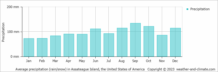 Average monthly rainfall, snow, precipitation in Assateague Island, the United States of America